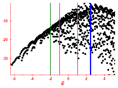Strength function log